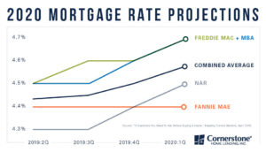 home buying questions