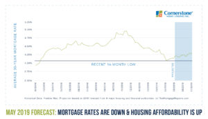 mortgage rates may 2019