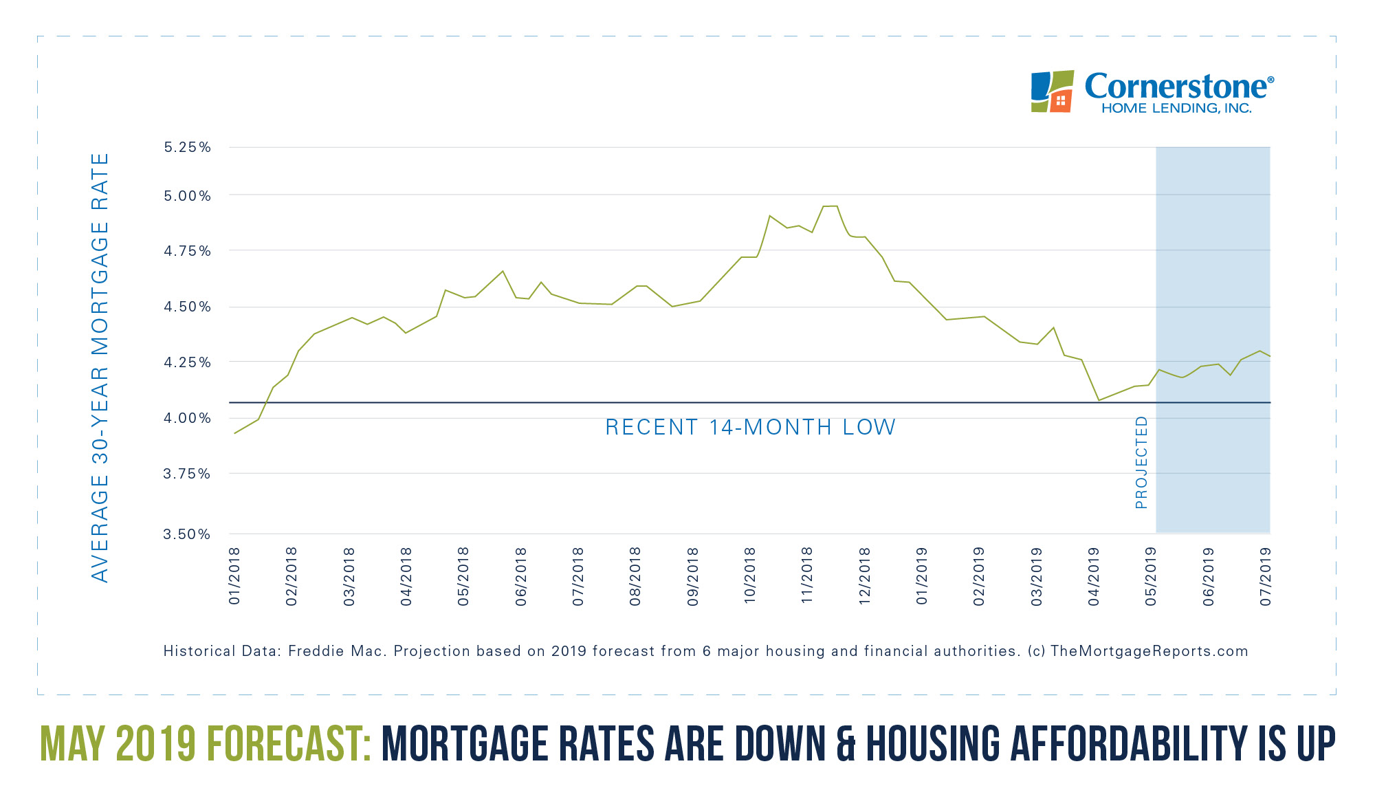 freddie mac interest rate forecast freddie mac interest rate forecast
