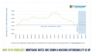 mortgage rates may 2019