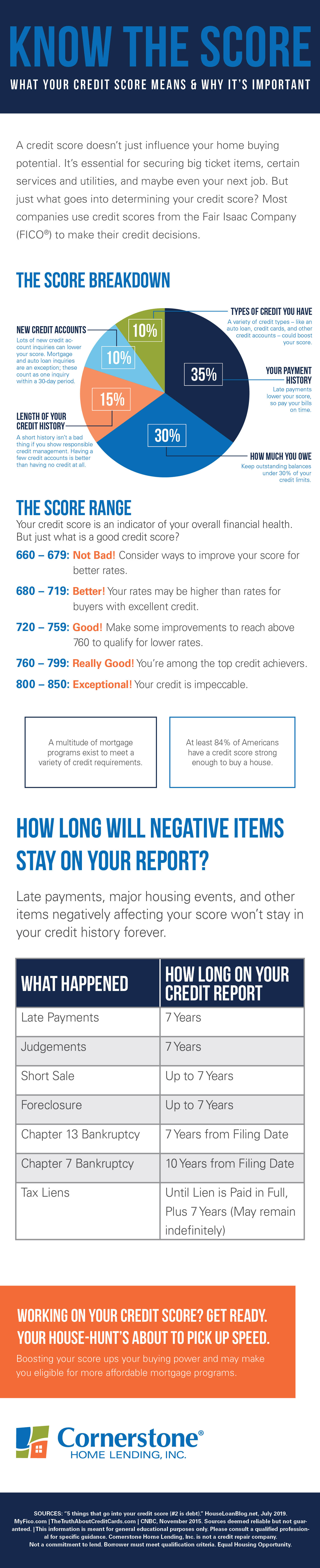 How Is My Credit Score Calculated Cornerstone Blog