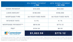 mortgage insurance cost