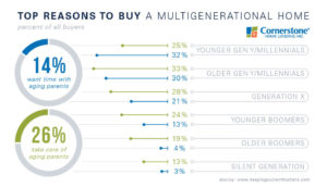 multigenerational homes for sale