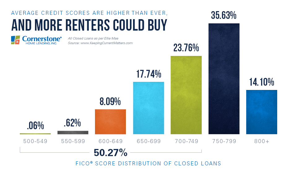 first time home buyer credit score