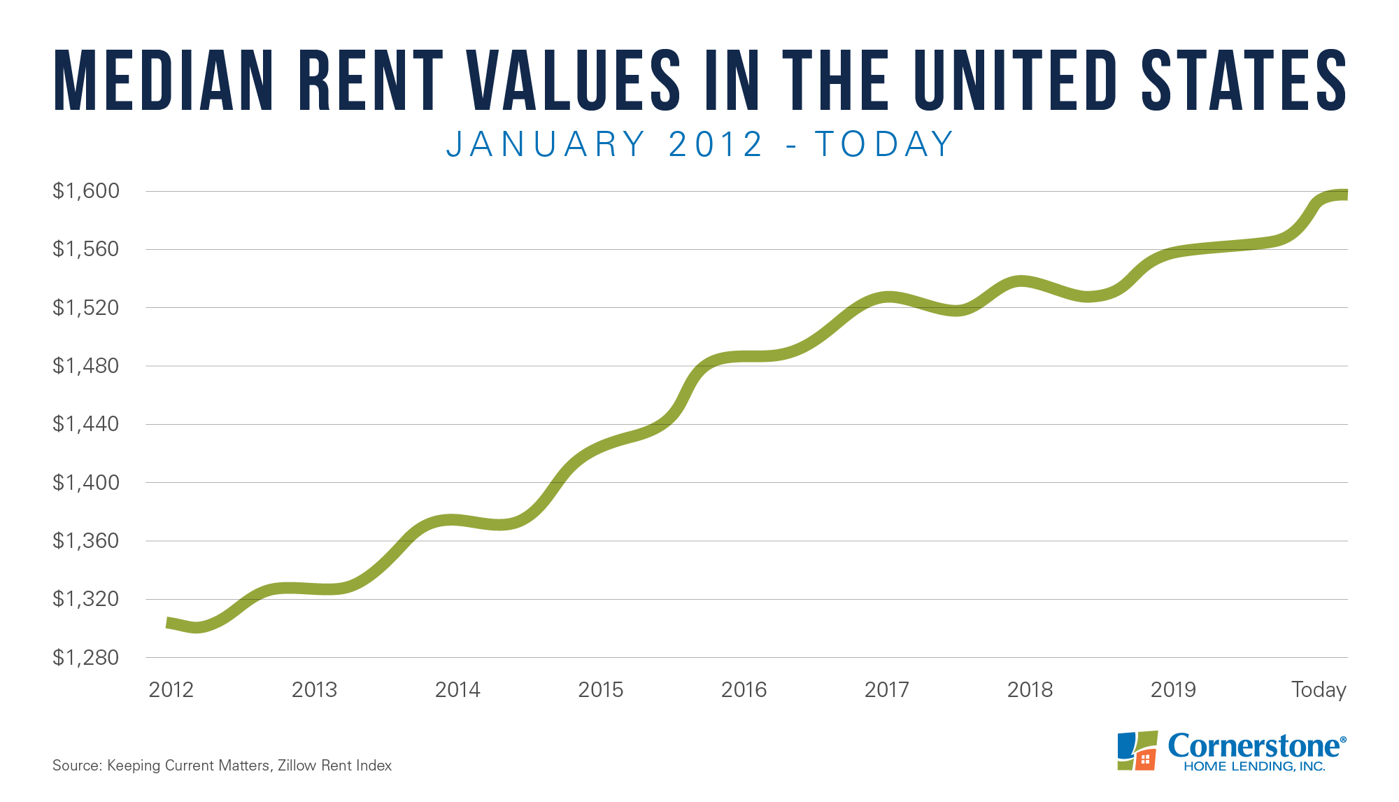 apartment prices