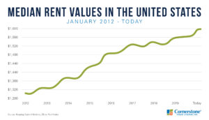 apartment prices