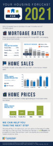 mortgage rates 2021