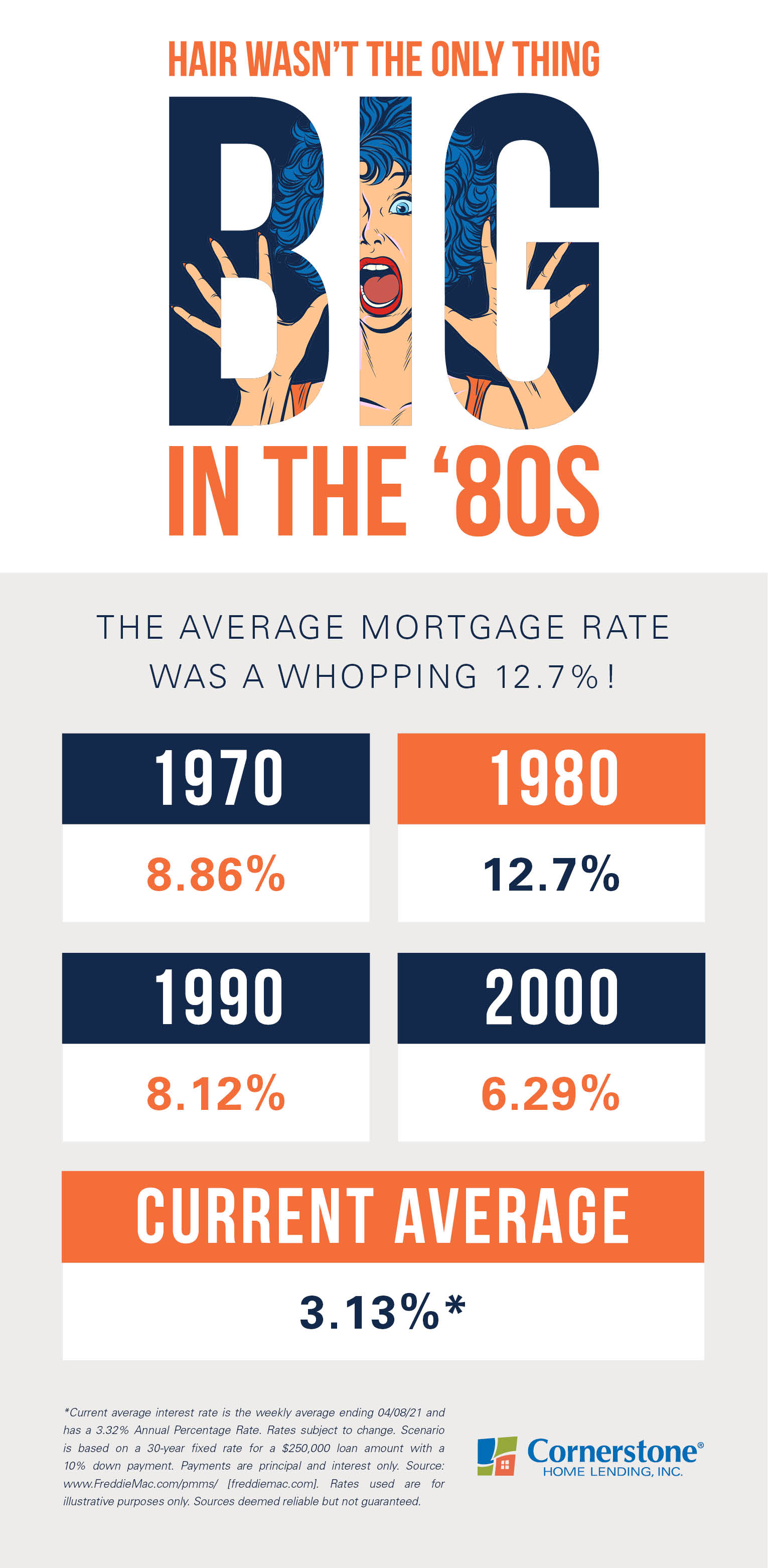 average mortgage rates