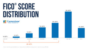 credit score for a mortgage