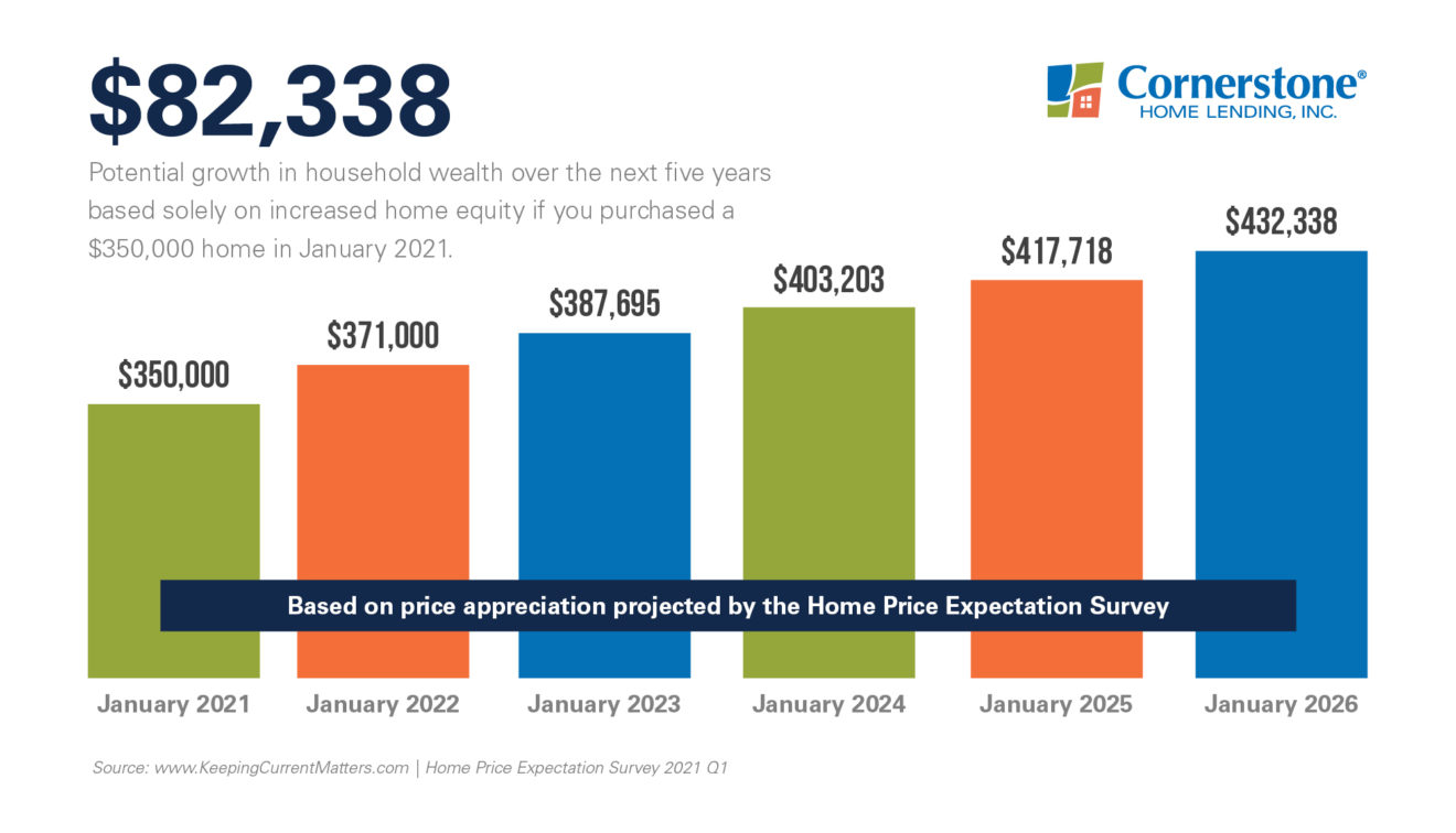 Experts Confirm No We re Not In A Housing Bubble Again 