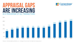 appraisal gap