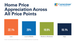 housing market predictions