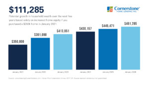 home equity increase