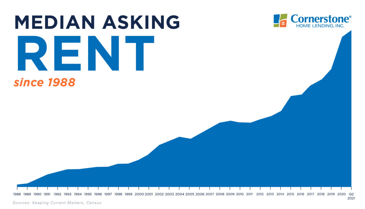 Don't put off buying your first home: Rent is rising ↗️